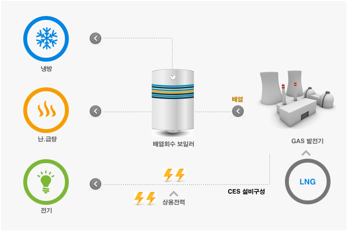 LNG GAS⸦  CES񱸼     Ǹ װ  迭Ȱ 迭ȸ Ϸ  ù, / ϰԵ˴ϴ.